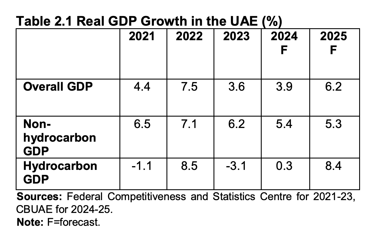 UAE economy.